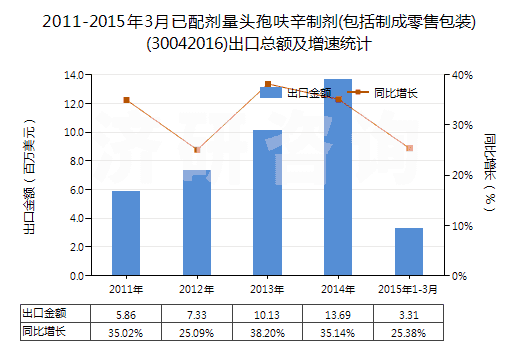 2011-2015年3月已配劑量頭孢呋辛制劑(包括制成零售包裝)(30042016)出口總額及增速統(tǒng)計